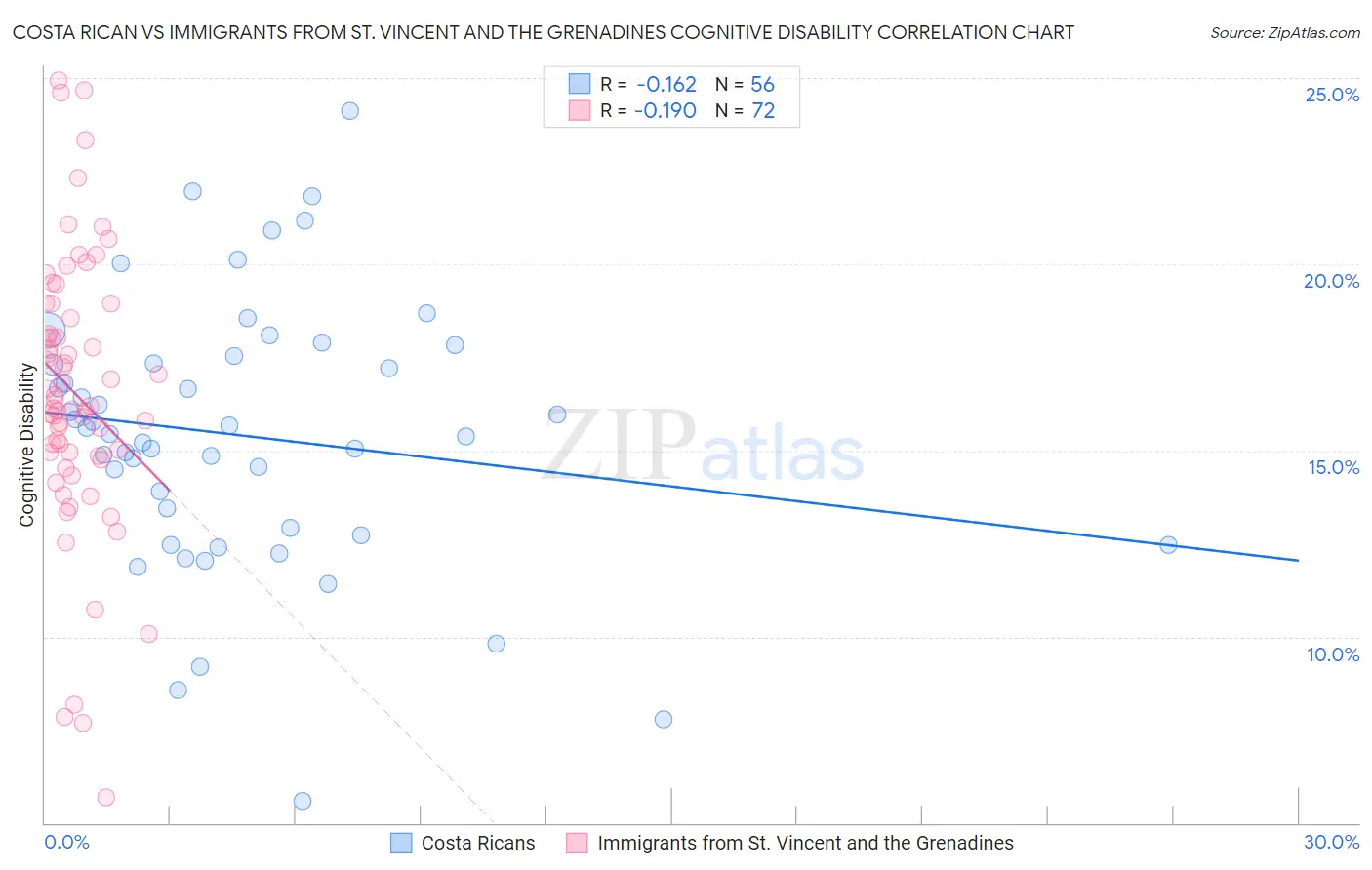 Costa Rican vs Immigrants from St. Vincent and the Grenadines Cognitive Disability