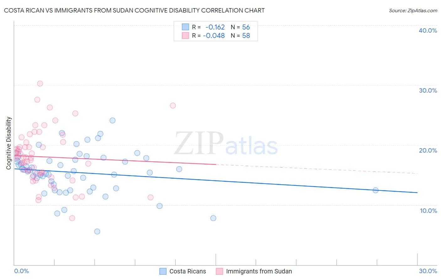 Costa Rican vs Immigrants from Sudan Cognitive Disability