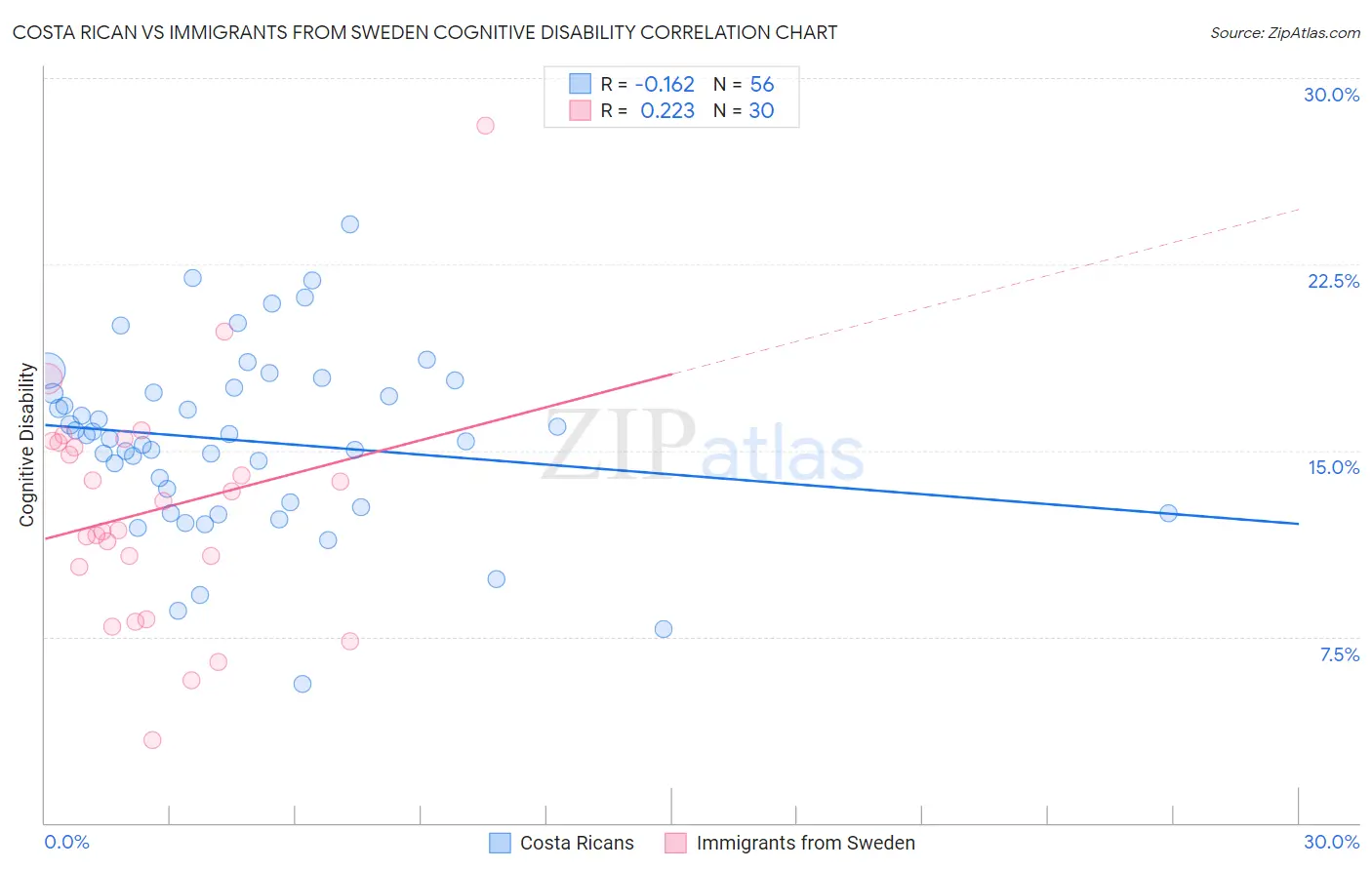 Costa Rican vs Immigrants from Sweden Cognitive Disability