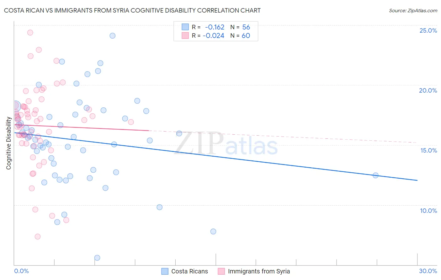 Costa Rican vs Immigrants from Syria Cognitive Disability