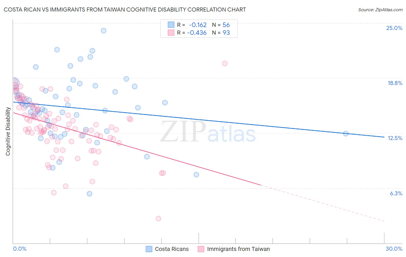 Costa Rican vs Immigrants from Taiwan Cognitive Disability