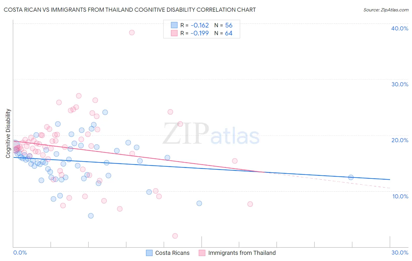 Costa Rican vs Immigrants from Thailand Cognitive Disability