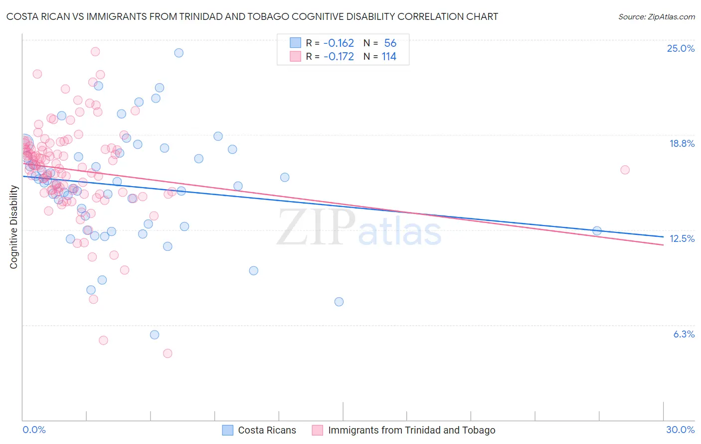 Costa Rican vs Immigrants from Trinidad and Tobago Cognitive Disability