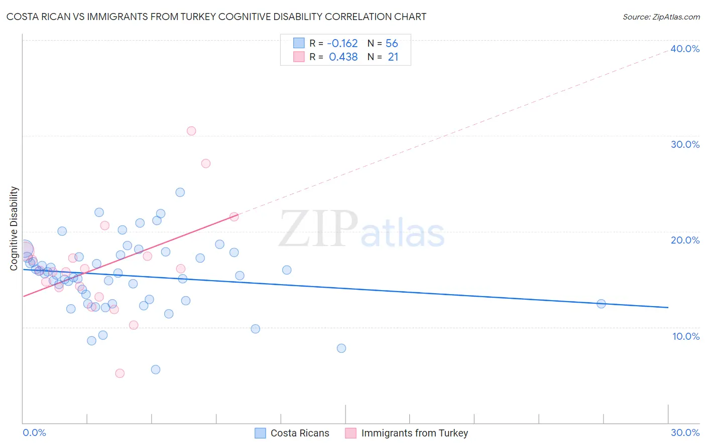 Costa Rican vs Immigrants from Turkey Cognitive Disability