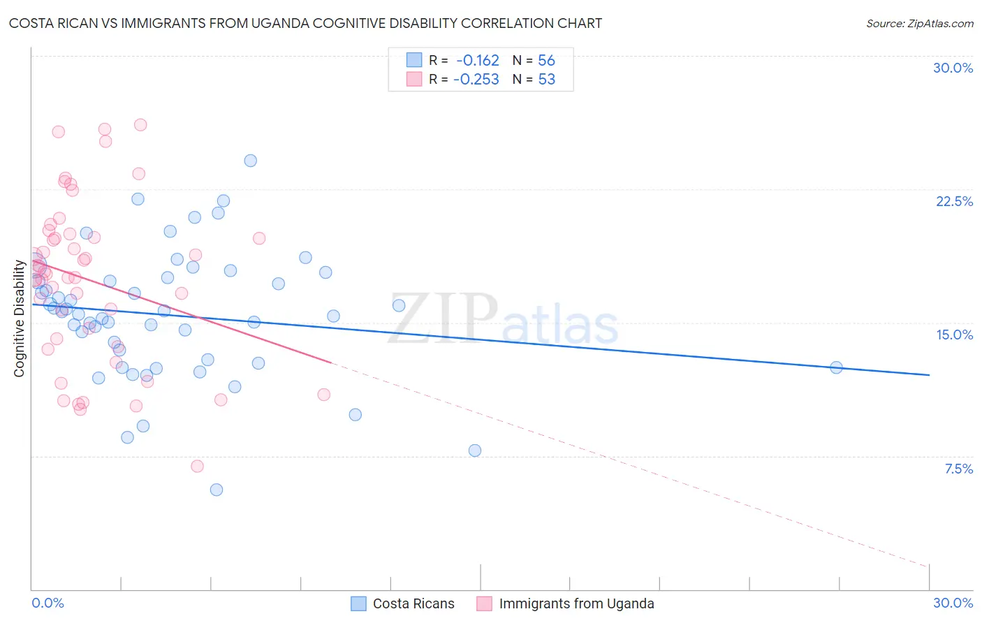 Costa Rican vs Immigrants from Uganda Cognitive Disability