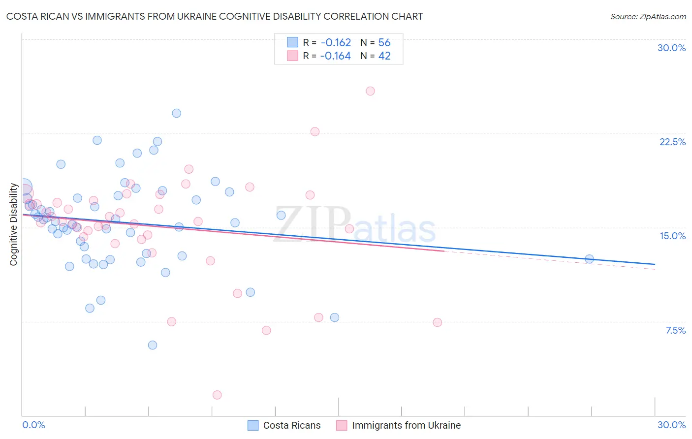 Costa Rican vs Immigrants from Ukraine Cognitive Disability