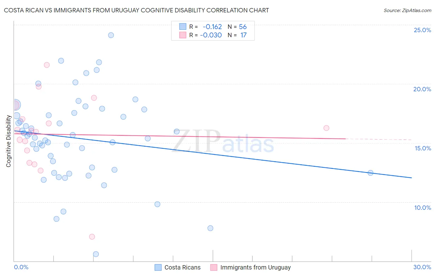 Costa Rican vs Immigrants from Uruguay Cognitive Disability