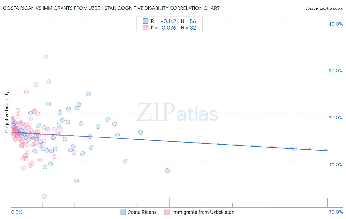 Costa Rican vs Immigrants from Uzbekistan Cognitive Disability