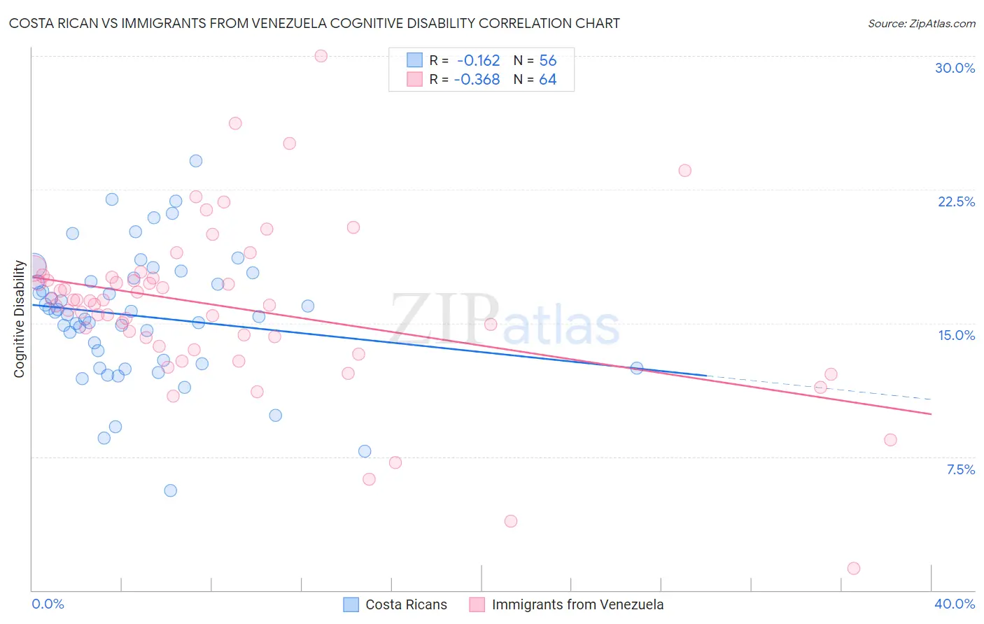 Costa Rican vs Immigrants from Venezuela Cognitive Disability