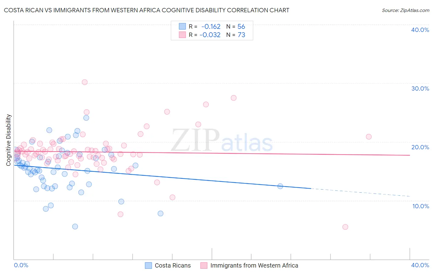 Costa Rican vs Immigrants from Western Africa Cognitive Disability