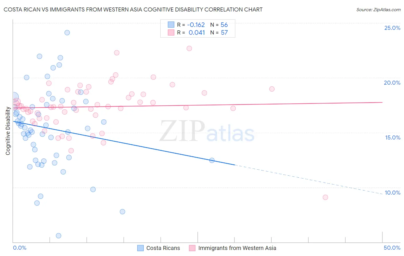 Costa Rican vs Immigrants from Western Asia Cognitive Disability