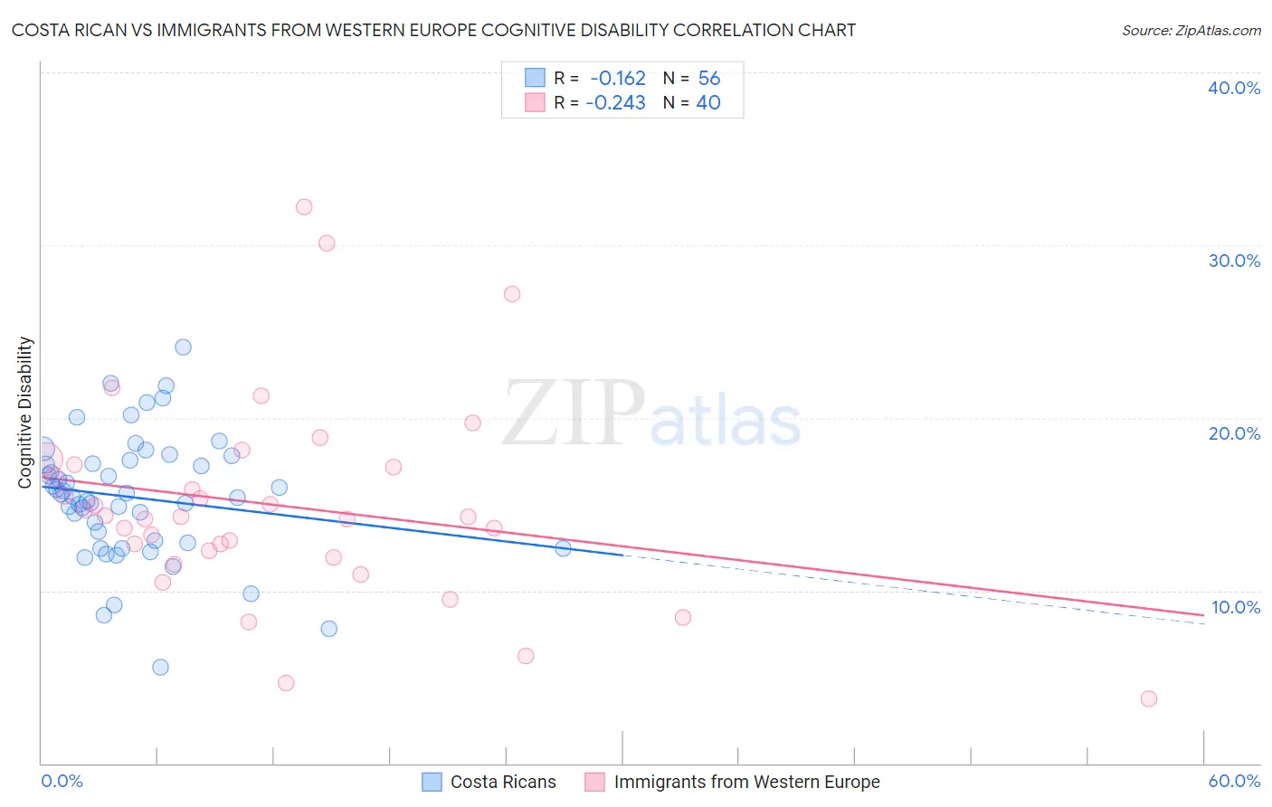 Costa Rican vs Immigrants from Western Europe Cognitive Disability