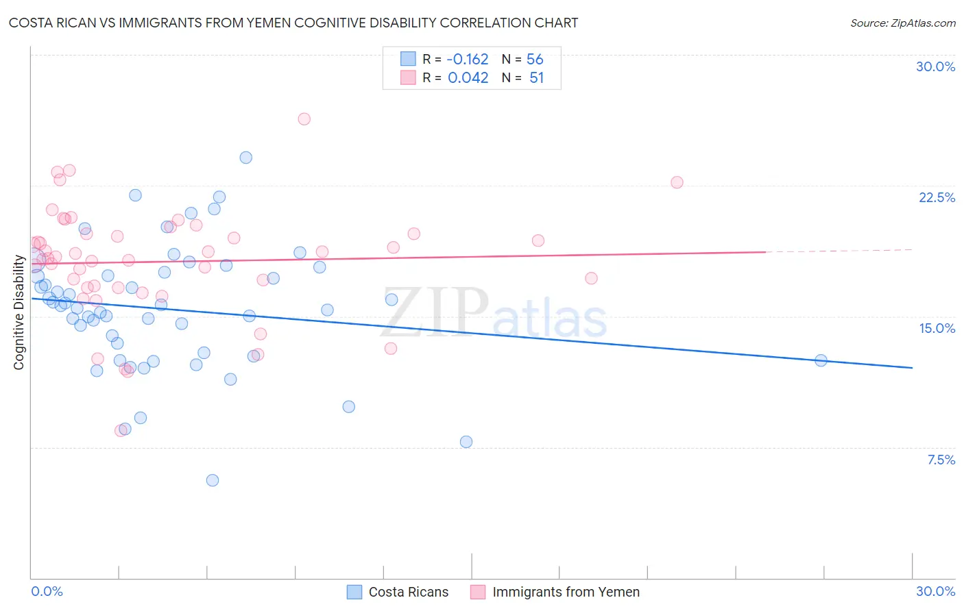 Costa Rican vs Immigrants from Yemen Cognitive Disability