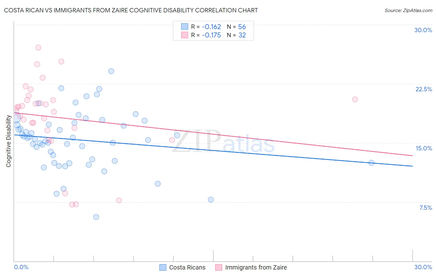 Costa Rican vs Immigrants from Zaire Cognitive Disability