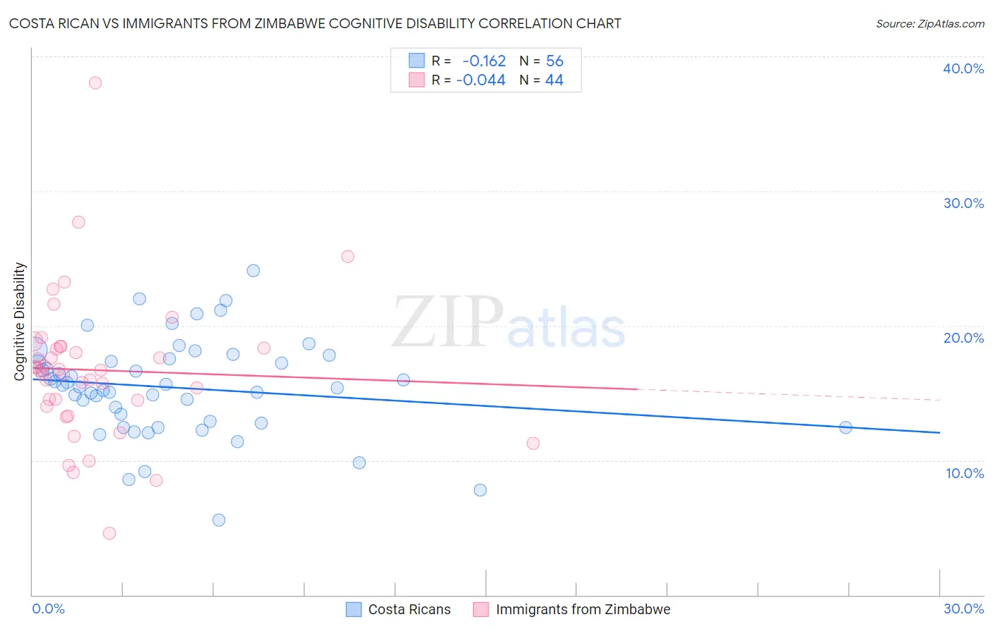 Costa Rican vs Immigrants from Zimbabwe Cognitive Disability