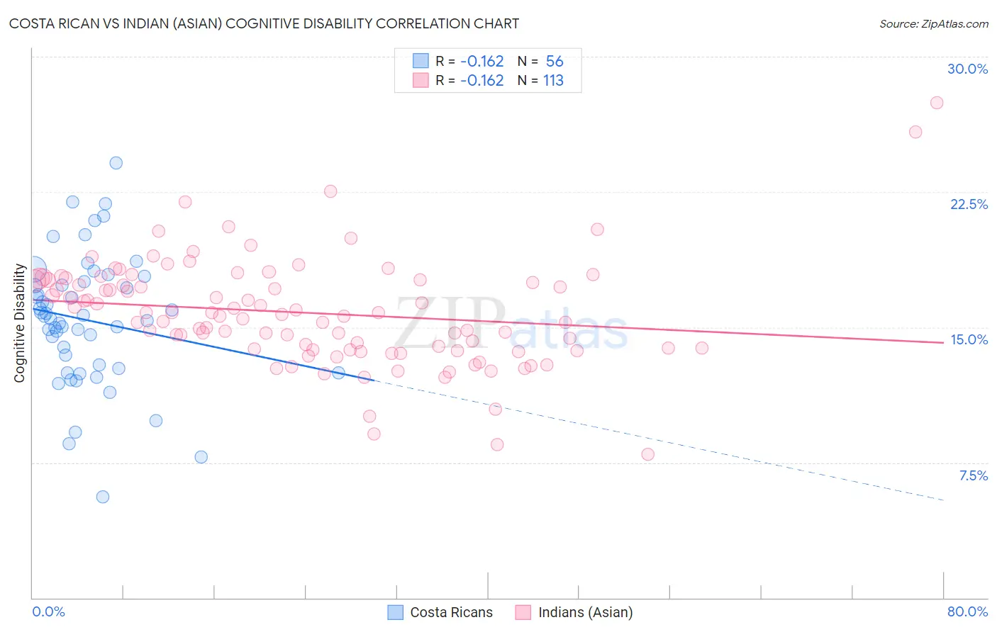 Costa Rican vs Indian (Asian) Cognitive Disability