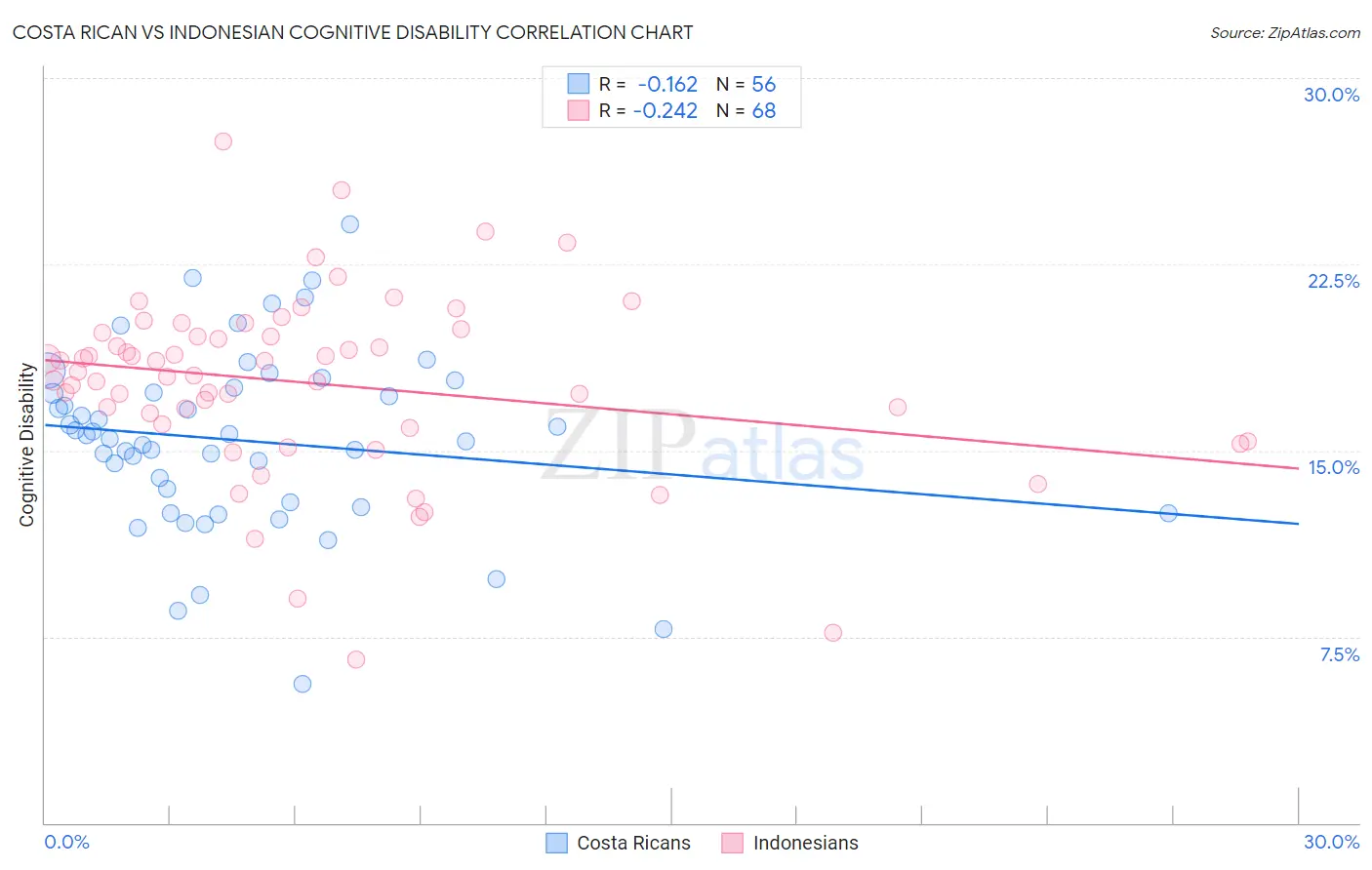 Costa Rican vs Indonesian Cognitive Disability