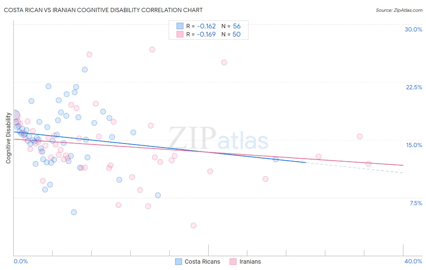 Costa Rican vs Iranian Cognitive Disability