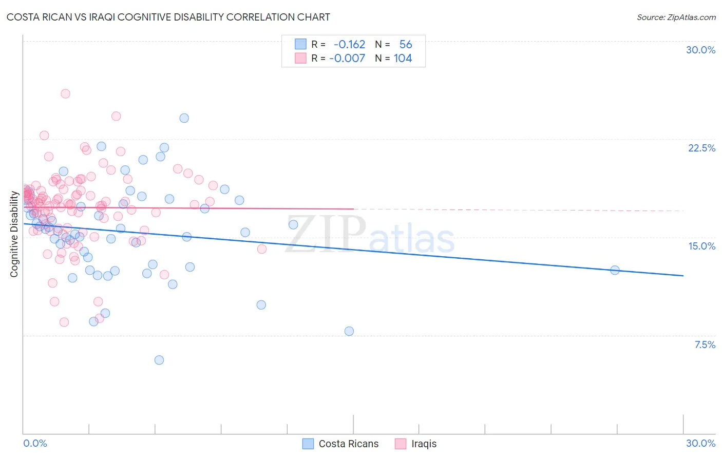 Costa Rican vs Iraqi Cognitive Disability