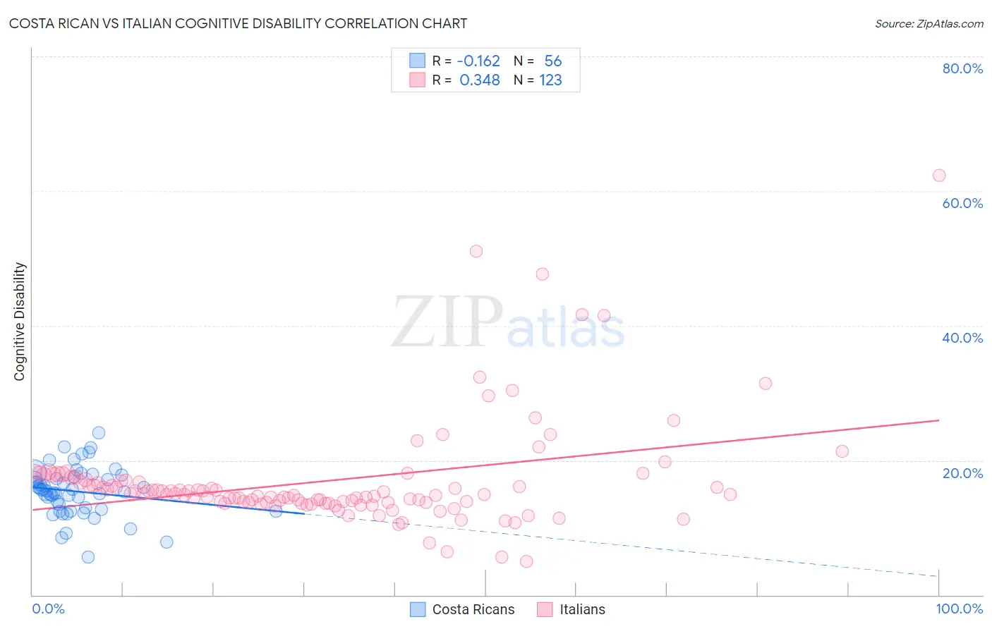 Costa Rican vs Italian Cognitive Disability