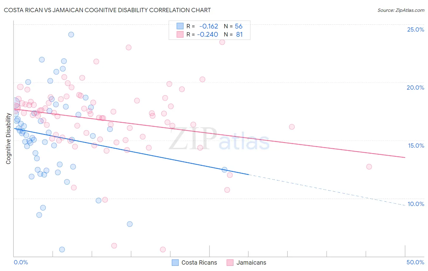 Costa Rican vs Jamaican Cognitive Disability