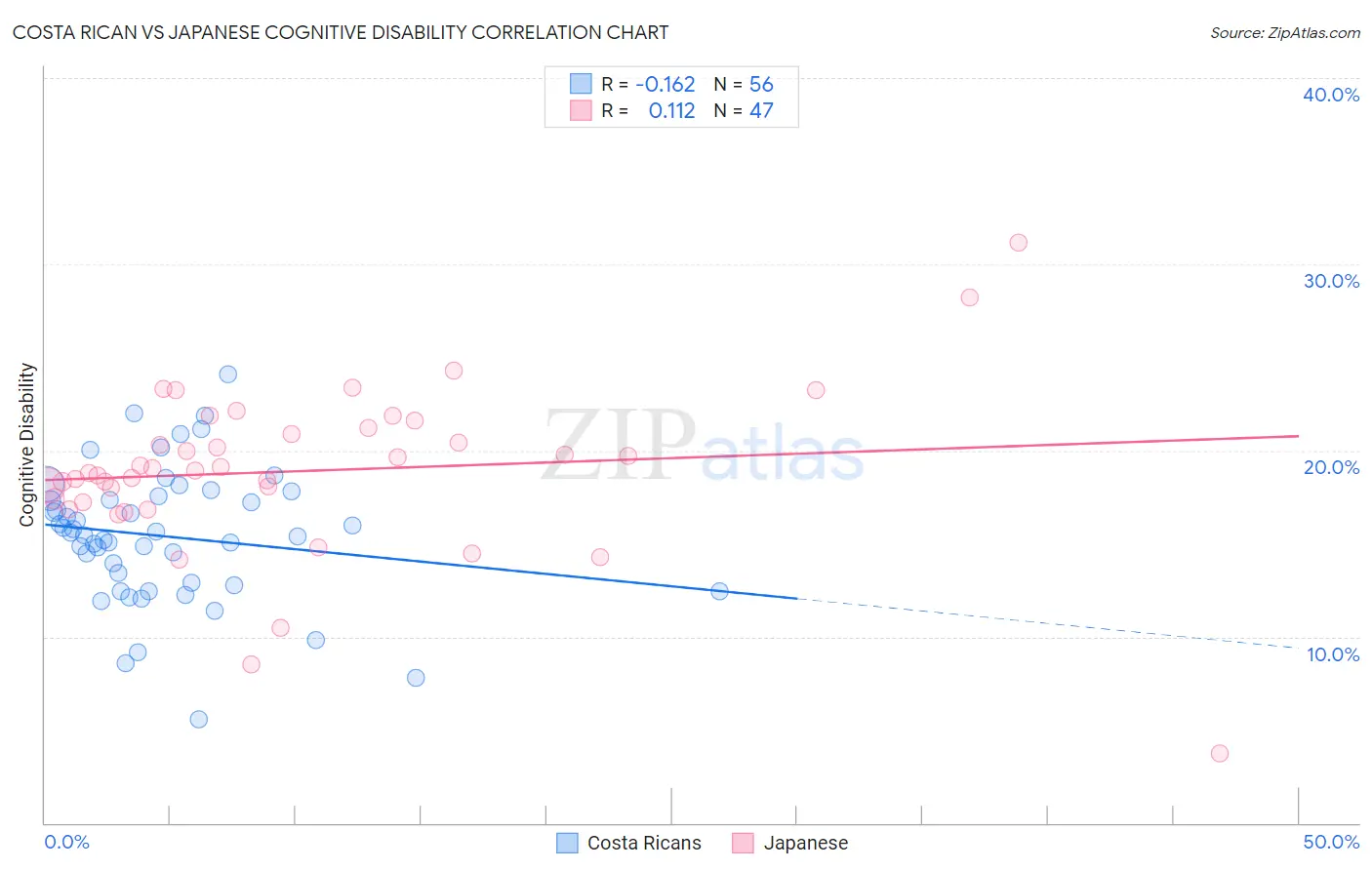 Costa Rican vs Japanese Cognitive Disability