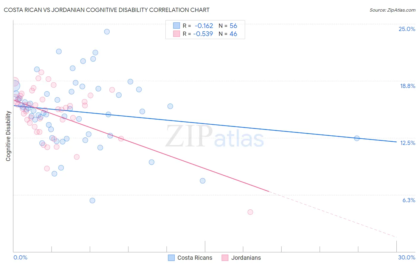 Costa Rican vs Jordanian Cognitive Disability