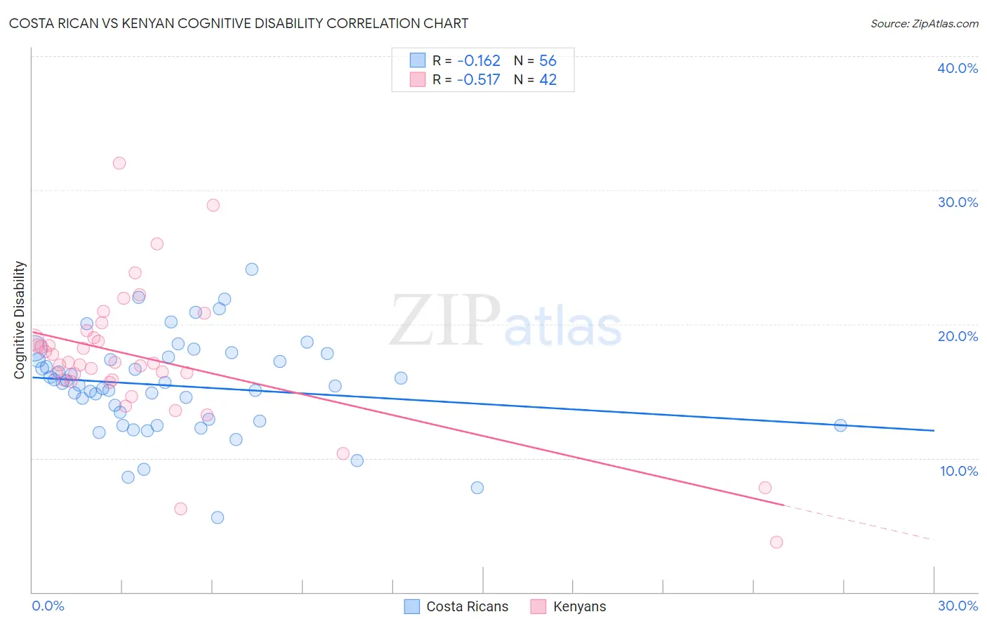 Costa Rican vs Kenyan Cognitive Disability