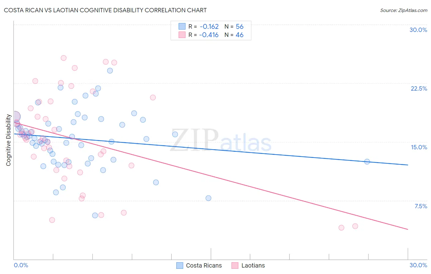 Costa Rican vs Laotian Cognitive Disability