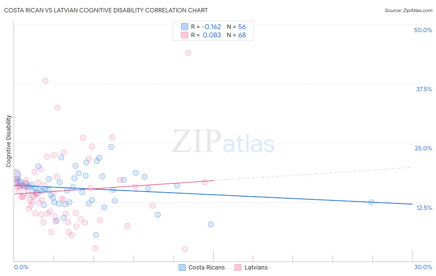 Costa Rican vs Latvian Cognitive Disability