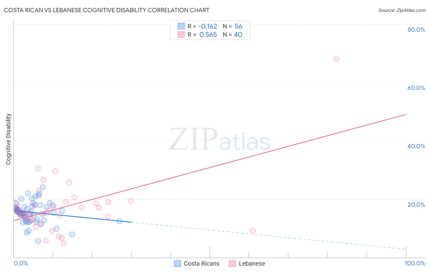 Costa Rican vs Lebanese Cognitive Disability