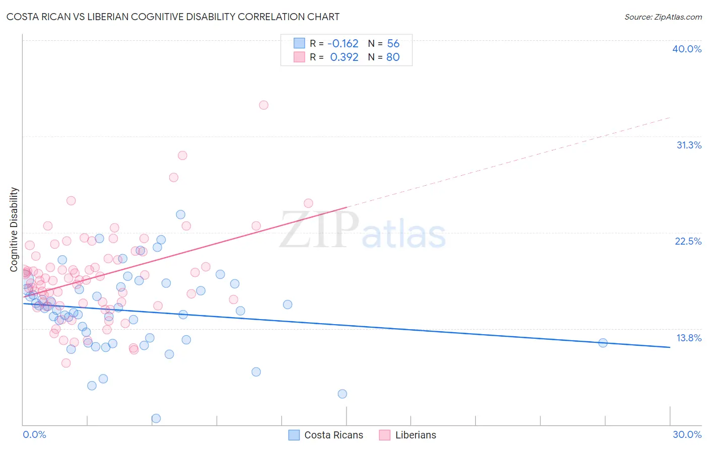 Costa Rican vs Liberian Cognitive Disability