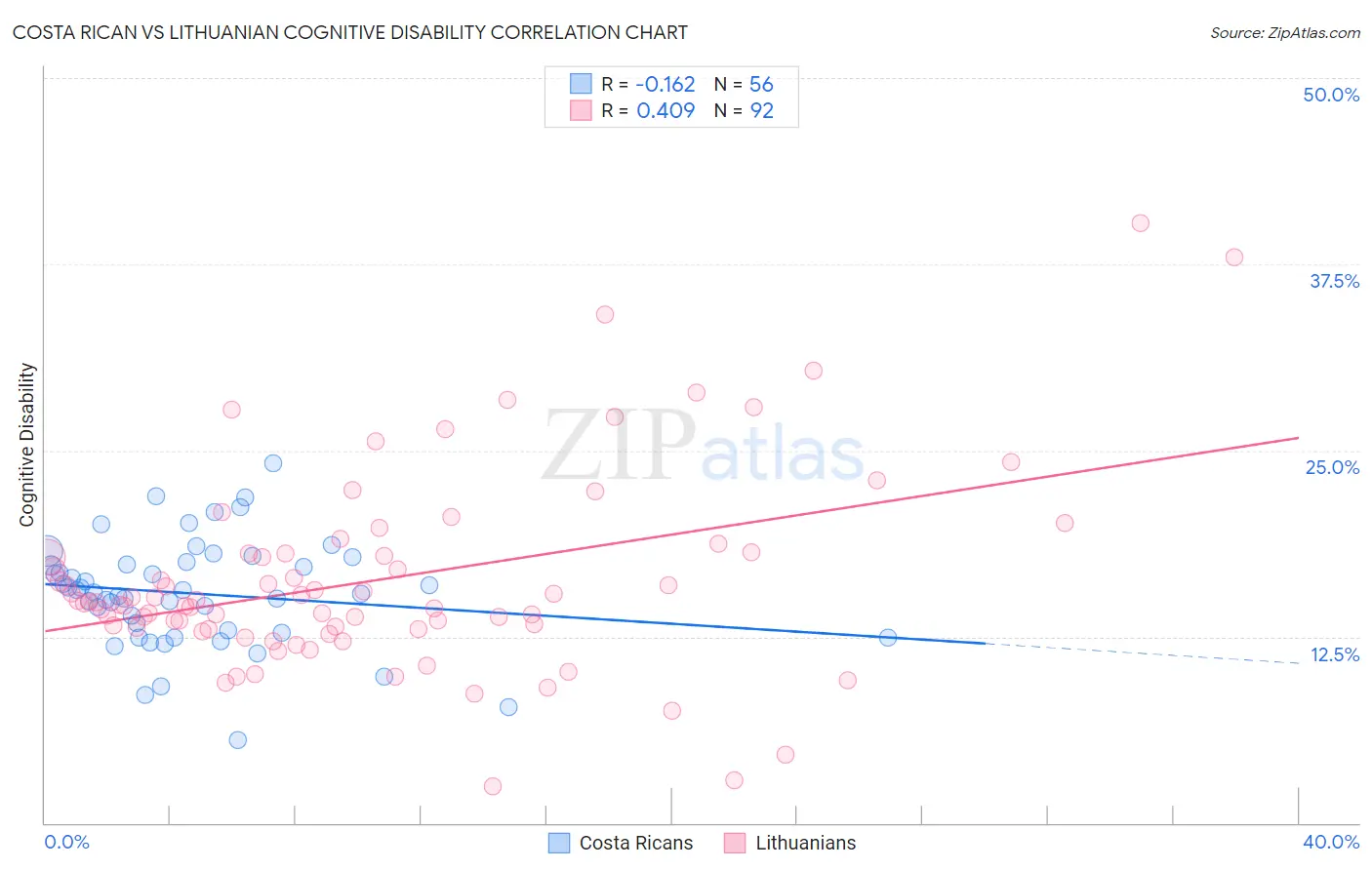 Costa Rican vs Lithuanian Cognitive Disability