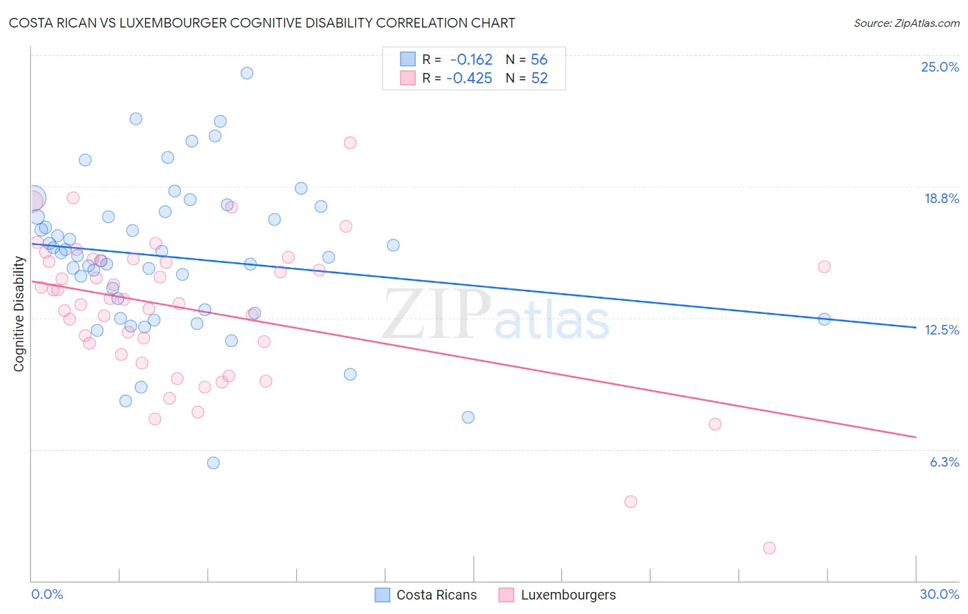 Costa Rican vs Luxembourger Cognitive Disability