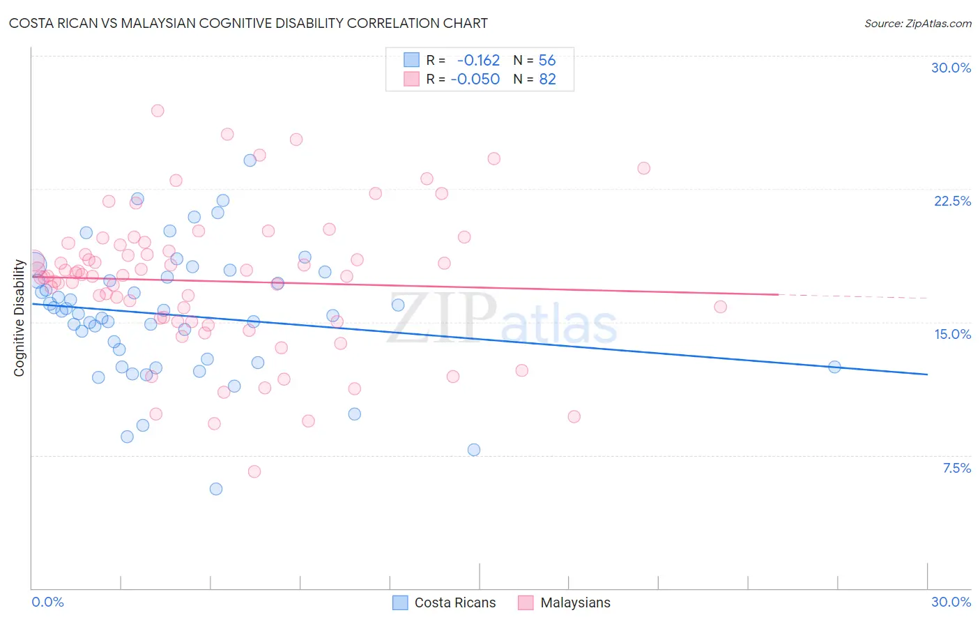 Costa Rican vs Malaysian Cognitive Disability