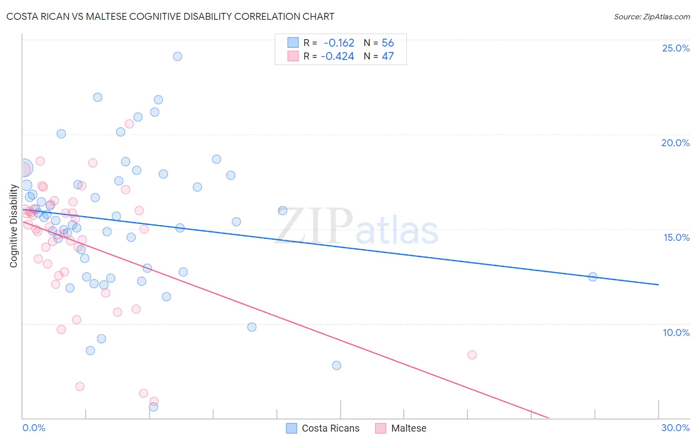 Costa Rican vs Maltese Cognitive Disability