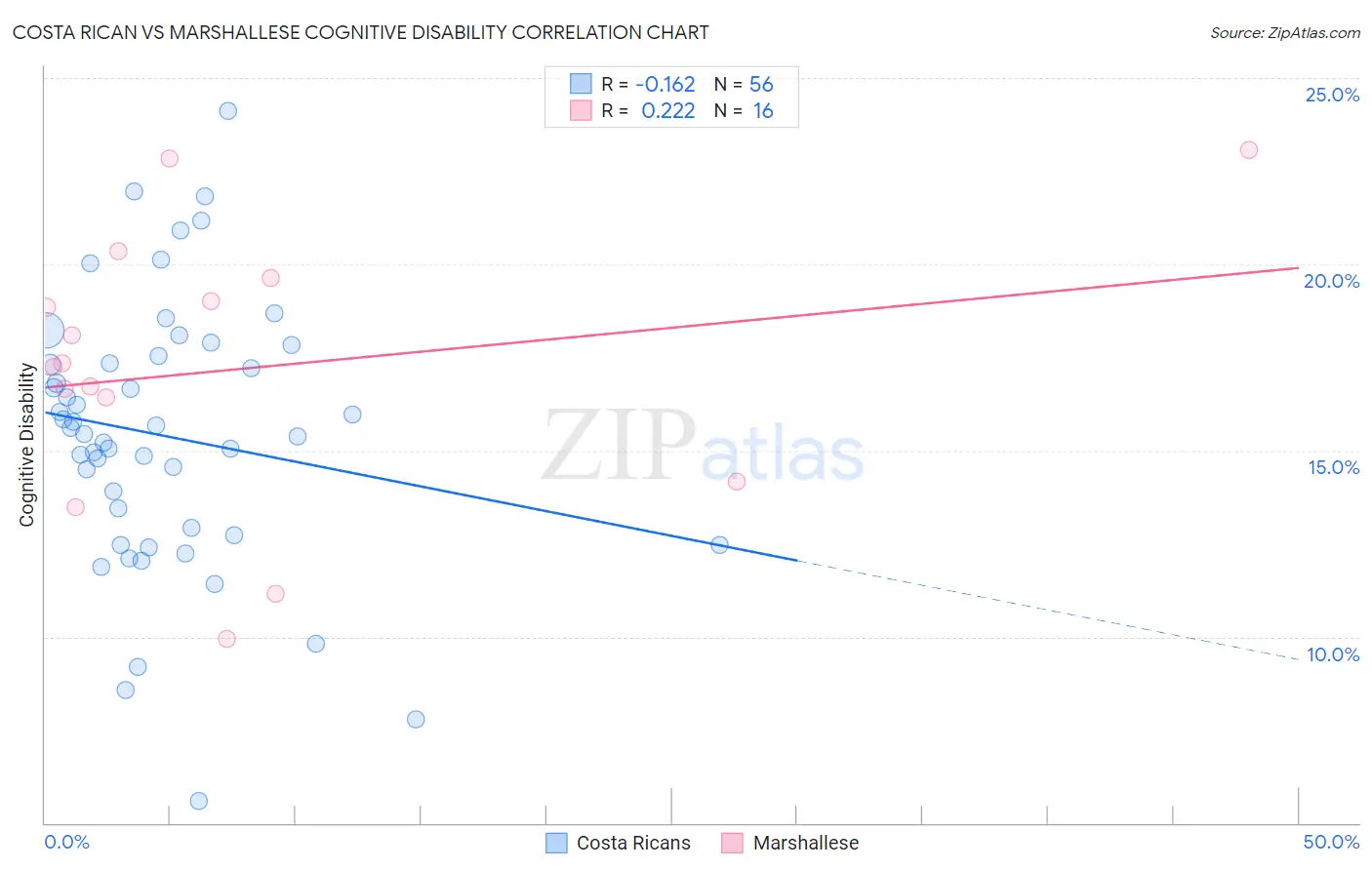 Costa Rican vs Marshallese Cognitive Disability