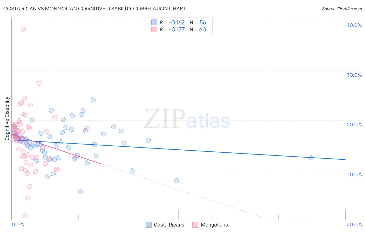 Costa Rican vs Mongolian Cognitive Disability