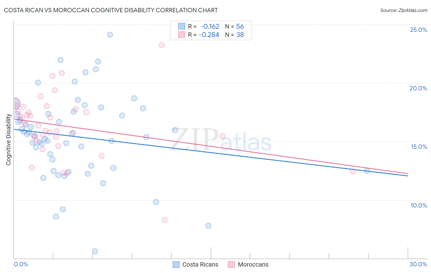 Costa Rican vs Moroccan Cognitive Disability