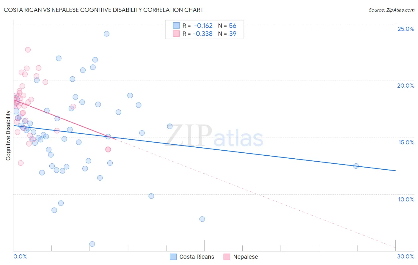 Costa Rican vs Nepalese Cognitive Disability