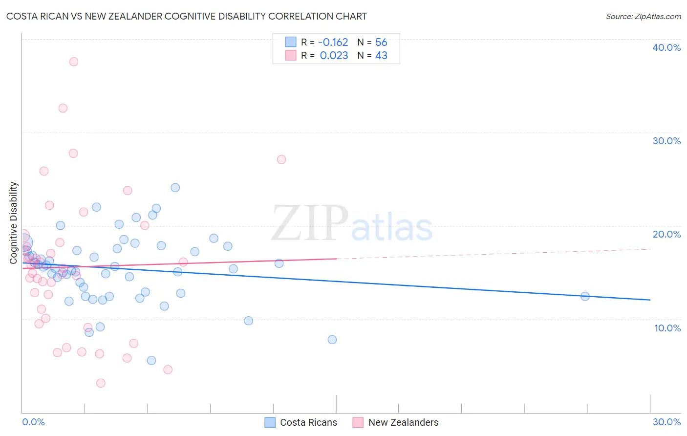 Costa Rican vs New Zealander Cognitive Disability