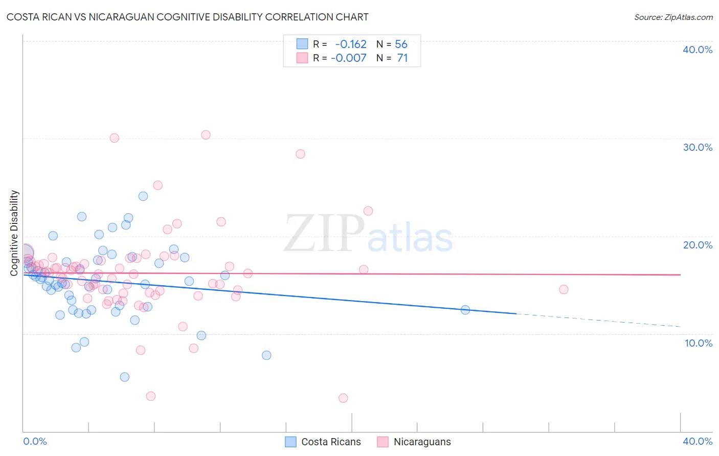 Costa Rican vs Nicaraguan Cognitive Disability