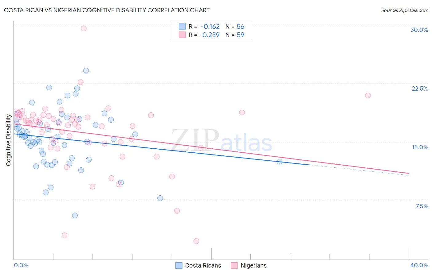 Costa Rican vs Nigerian Cognitive Disability