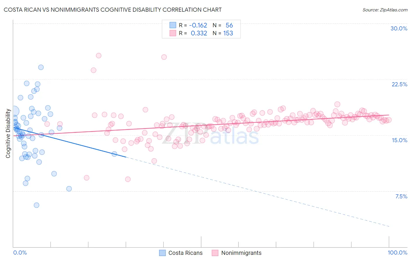 Costa Rican vs Nonimmigrants Cognitive Disability