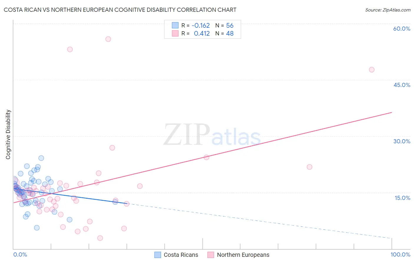 Costa Rican vs Northern European Cognitive Disability