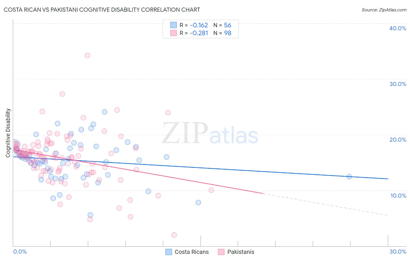 Costa Rican vs Pakistani Cognitive Disability