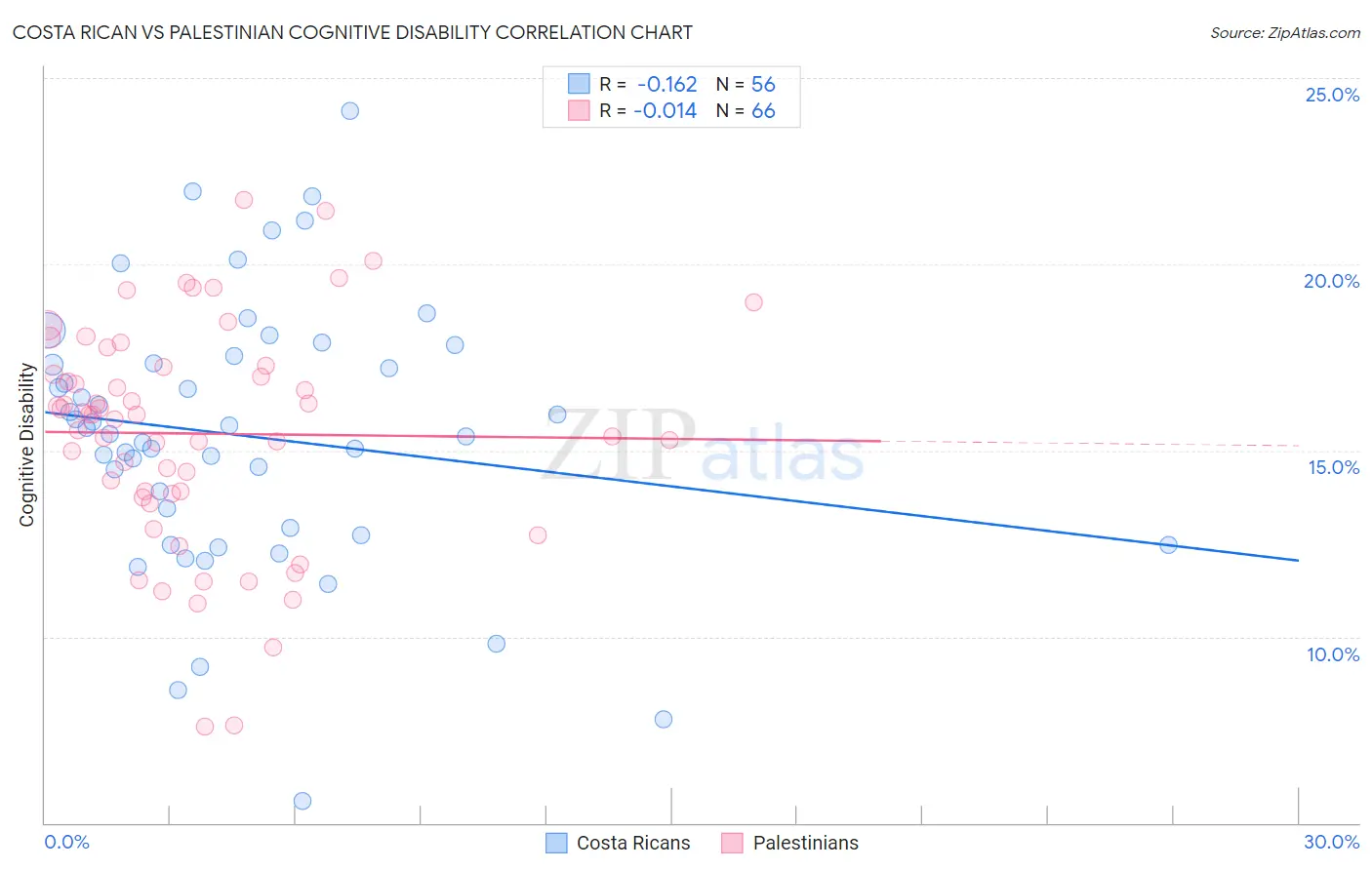 Costa Rican vs Palestinian Cognitive Disability