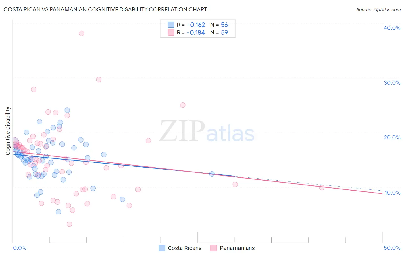 Costa Rican vs Panamanian Cognitive Disability