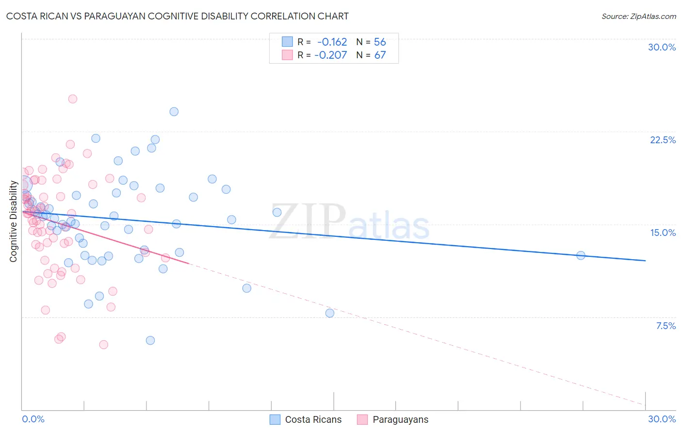 Costa Rican vs Paraguayan Cognitive Disability