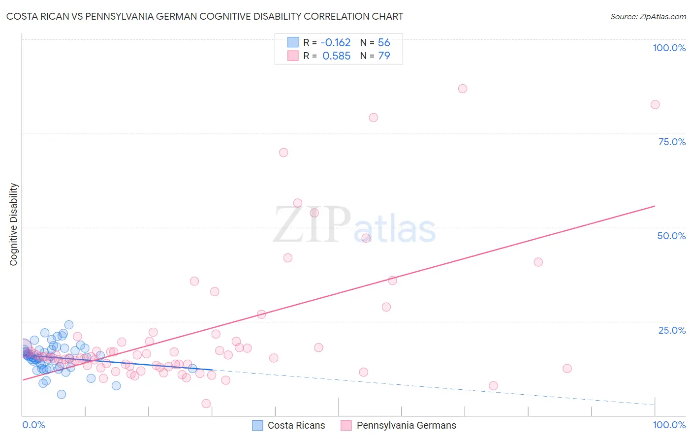 Costa Rican vs Pennsylvania German Cognitive Disability